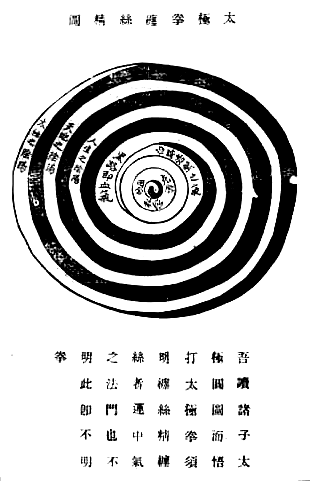 Figura dal “Manuale illustrato del Taijiquan della famiglia Chen” di Chen Xin dimostrante la relazione tra Taiji e Chansijing (Essenza del Bozzolo di Seta)
